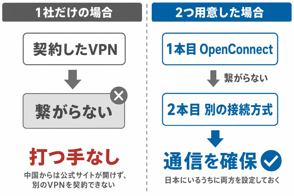 1社だけの場合と2つ用意した場合の違い
