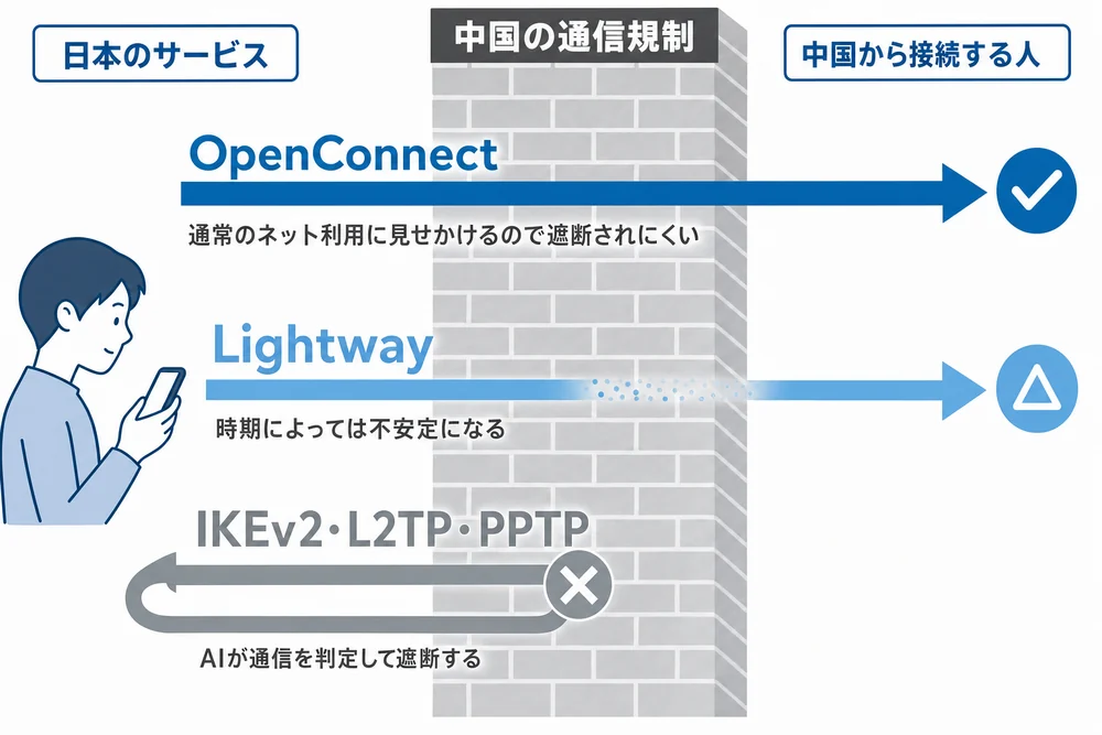 中国の通信規制を通る方式と通らない方式